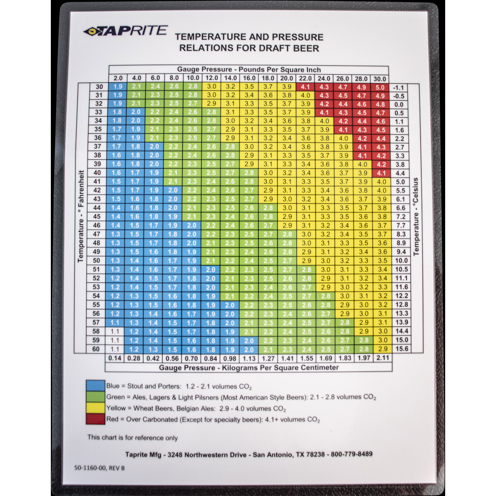 Homebrew Keg Carbonation Chart