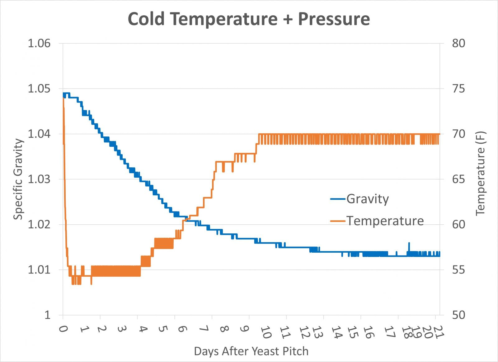 Brewing Faster: Getting More Beer In Less Time
