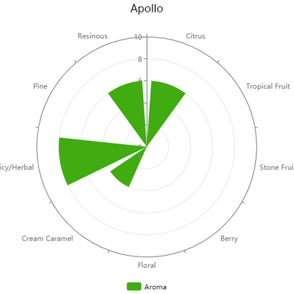 Pellet Hops - Apollo - PLACEHOLDER