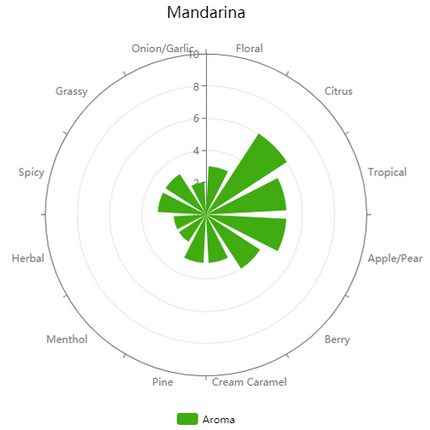 Pellet Hops - German Mandarina Bavaria - PLACEHOLDER