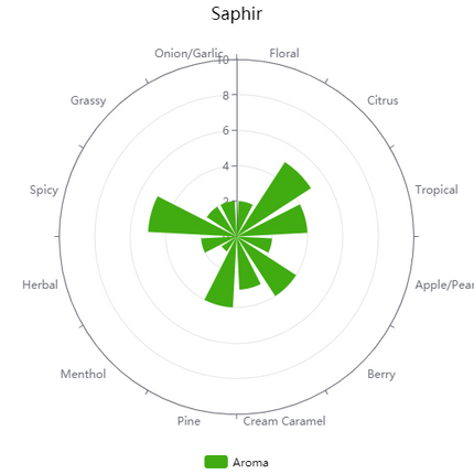 Pellet Hops - German Saphir - PLACEHOLDER