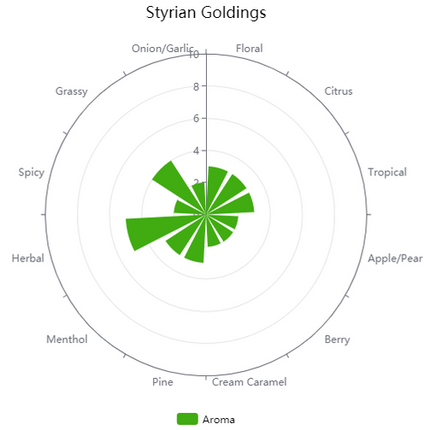 Pellet Hops - Styrian Goldings - PLACEHOLDER