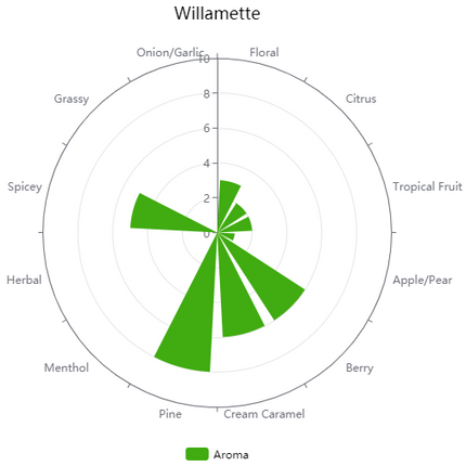 Pellet Hops - Willamette - PLACEHOLDER